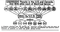 Electrical Merchandizing magazine – Society for Electrical Development chart 1922