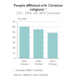 Image 8Percentages of people reporting affiliation with Christianity at the 2001, 2006 and 2013 censuses; there has been a steady decrease over twelve years. (from Culture of New Zealand)