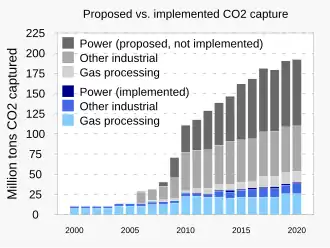 Diagram titled "Proposed vs. implemented CO2 capture". Y axis is "Millions tons CO2 captured". X axis is years from 2000 to 2020. Chart shows a strong upward trend for "Proposed, not implemented" and a much smaller trend for "Implemented". Highest percentage of proposals implemented are for natural gas processing, then other industrial, then power.