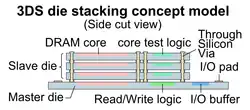 3D IC components Master and the slave boards[15]