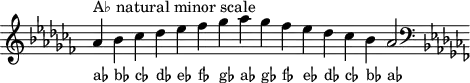 \header { tagline = ##f }
scale = \relative a { \key as \minor \omit Score.TimeSignature
as'^"A♭ natural minor scale" bes ces des es fes ges as ges fes es des ces bes as2 \clef F \key as \minor }
\score { { << \cadenzaOn \scale \context NoteNames \scale >> } \layout { } \midi { } }