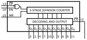 Functional diagram of a CMOS 4017 IC, which combines a 5-bit Johnson counter and output decoder logic to implement a cascadable one-hot decade counter