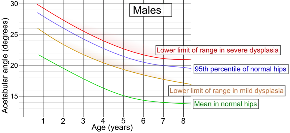 Acetabular index by age in males.[8]