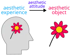Diagram of a person looking at a flower with the labels "aesthetic experience", "aesthetic attitude", and "aesthetic object"