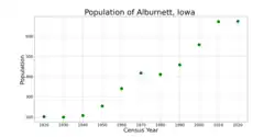 The population of Alburnett, Iowa from US census data