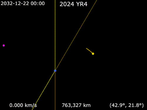 Animation of 2024 YR4 around the Earth showing its 2032 close approach   2024 YR4 ·   Moon ·   Earth ·