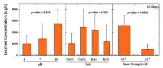 Arsenic leached concentrations significantly higher with low ionic strength and chloride salts. No significant difference based on pH.