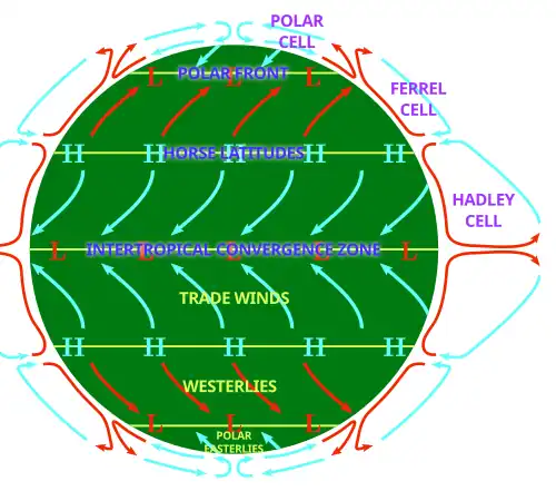 Troposphere habitable (Ozone habitable) zone as the correct atmospheric circulation and ozone for life. The Three Cell Model of the circulation of the planetary atmosphere of the Earth, of which the troposphere is the lowest layer.