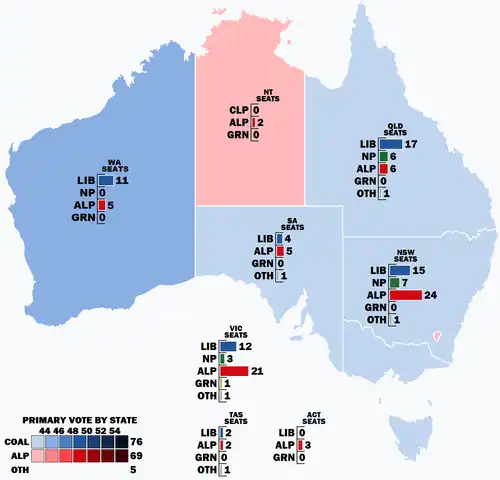 First preference vote and seat totals