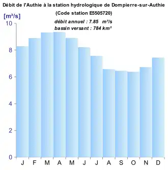 Monthly figures for the Authie