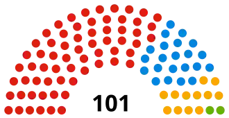 Birmingham City Council composition