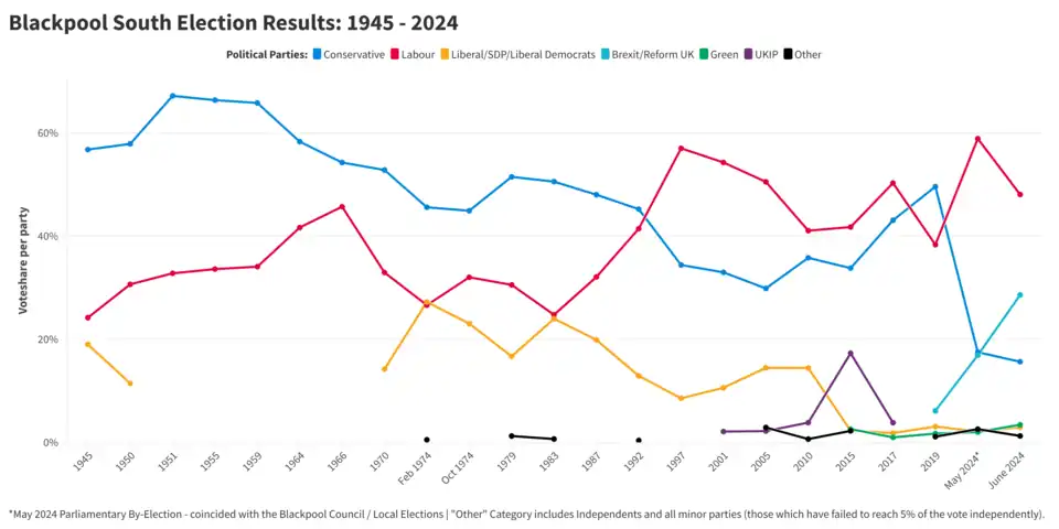 Blackpool South Election Results: 1945 - 2024