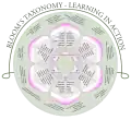 Bloom's taxonomy organized radially
