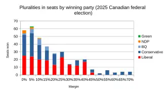 Marginal results analyzed by winning party