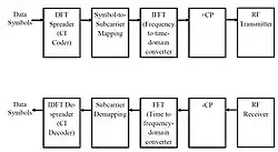 CI-OFDM Transmitter and Receiver