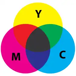 In the CMYK color model, used in color printing, cyan, magenta, and yellow combined make black. In practice, since the inks are not perfect, some black ink is added.