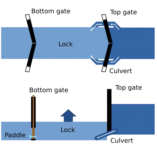 A diagram of the pound lock system, from a bird's eye perspective and from a side perspective. The bird's eye view illustrates that water enters the enclosed area through two culverts on either side of the upper lock gate. The side view diagram illustrates how the elevation is higher before reaching the top gate than it is afterward.