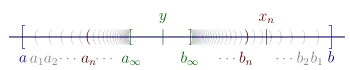 Illustration of case 3. Real line containing [a, b] that contains nested intervals (an, bn) for n = 1 to ∞. These intervals converge to the closed interval [a∞, b∞]. The number y is in this interval.