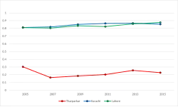 Change in HDI compared to provincially and federally top HDI