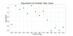The population of Charter Oak, Iowa from US census data