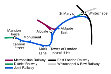 The joint railway is shown between Mansion House and Whitechapel. Continuing from an end-on junction with the District at Mansion House it passes through stations and as it passes Aldgate a junction allows access to the station before the line to continues east. When it reaches Whitechapel the line curves south to join the East London Railway.