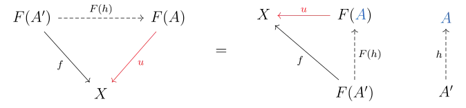 This shows that a terminal object in a specific comma category corresponds to a universal morphism.