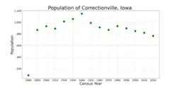 The population of Correctionville, Iowa from US census data