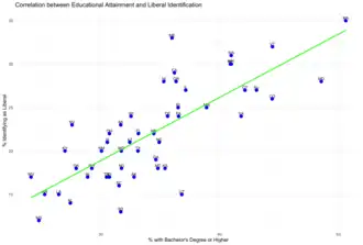 Correlation between Educational Attainment and Liberalism by State