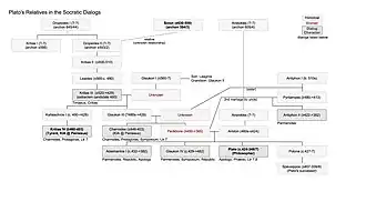 Plato's relatives in the Socratic dialogs
