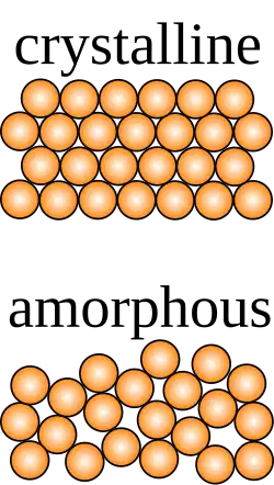 Top, schematic of a crystalline solid showing circular particles in a regular hexagonal lattice. Bottom, schematic of an amorphous solid showing circular particles in a disordered arrangement.