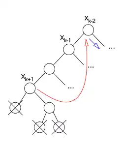 The algorithm can backjump to '"`UNIQ--postMath-00000038-QINU`"' since this is the lowest variables that maintains all inconsistencies. A new value for '"`UNIQ--postMath-00000039-QINU`"' will be tried.