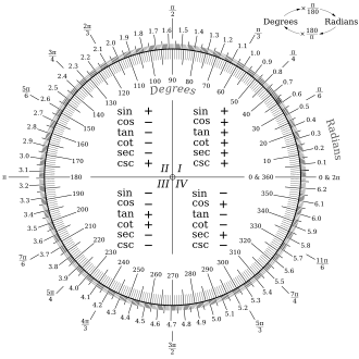 Protractor scale in degrees and radians