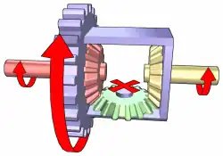 Differential operation while driving in a straight line:, Input torque is applied to the ring gear (purple), which rotates the carrier (purple) at the same speed. When the resistance from both wheels is the same, the planet gear (green) doesn't rotate on its axis (although the gear and its pin are orbiting due to being attached to the carrier). This causes the sun gears (red and yellow) to rotate at the same speed, resulting in the car's wheels also rotating at the same speed.