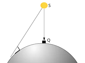 Illustration of the Sun overhead of the Kaaba, and shadow cast by a vertical object in another position