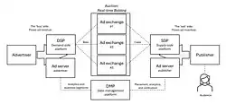 A visualization of the real-time bidding market in programmatic advertising online