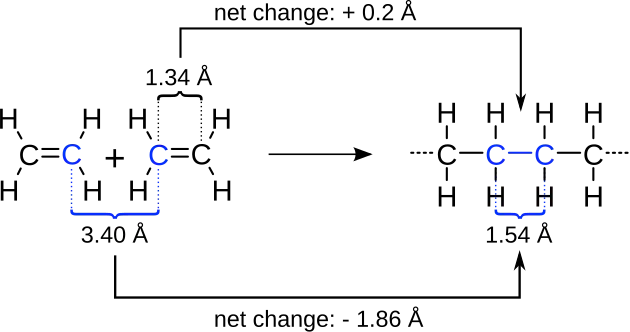The distance change during polymerization. The result is a shrinkage.
