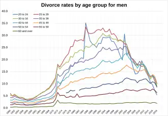 Divorce rates by age group for men