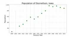 The population of Donnellson, Iowa from US census data