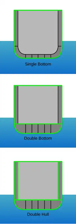 An info-graphic of three cross sections of ships, labelled Single Bottom, Double Bottom, and Double Hull. In the Single bottom only an outer shell is watertight. In the double bottom there is an outer shell that is watertight and an additional watertight line across the width of the ship, creating the second bottom. In the Double hull, there is an entire watertight second layer on the bottom and sides, except for the top where there is still only one layer.