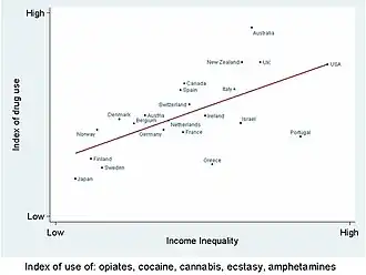 Drug use is higher in countries with high economic inequality.