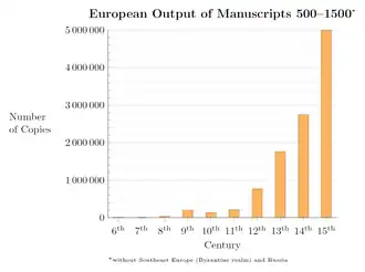 Image 16Estimated medieval output of manuscripts in terms of copies (from Medieval literature)