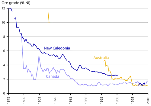 graph of nickel ore grades over time