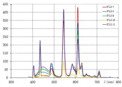 FL3.7-3.11 : three-band
