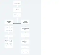 A flow chart describing the relationship of various physical quantities, including radiant flux and exitance.