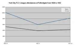 Graph showing the highest and average league attendances at the Fulfordgate association football ground