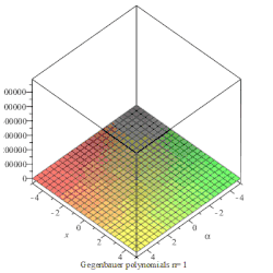 An animation showing the polynomials on the xα-plane for the first 4 values of n.