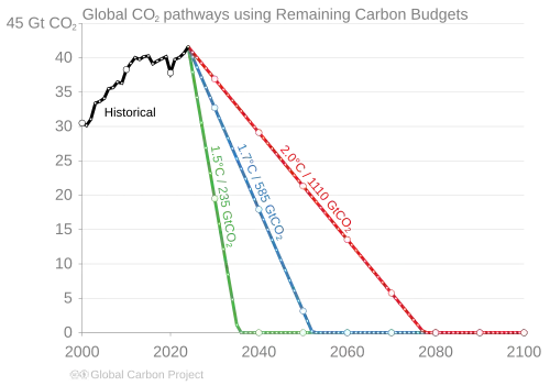 To keep global warming under 1.5 degrees, net zero needs to be reached before 2040. To keep global warming under 1.7 degrees, net zero would need to be reached just after 2050, and for 2 degrees of warming, net zero would have to be reached before 2080.