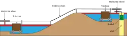 Diagrammatic representation of the working of an inclined plane with water lower on the left than on the right with a chain running up the slope between them.