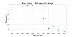The population of Greenville, Iowa from US census data