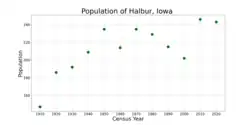 The population of Halbur, Iowa from US census data
